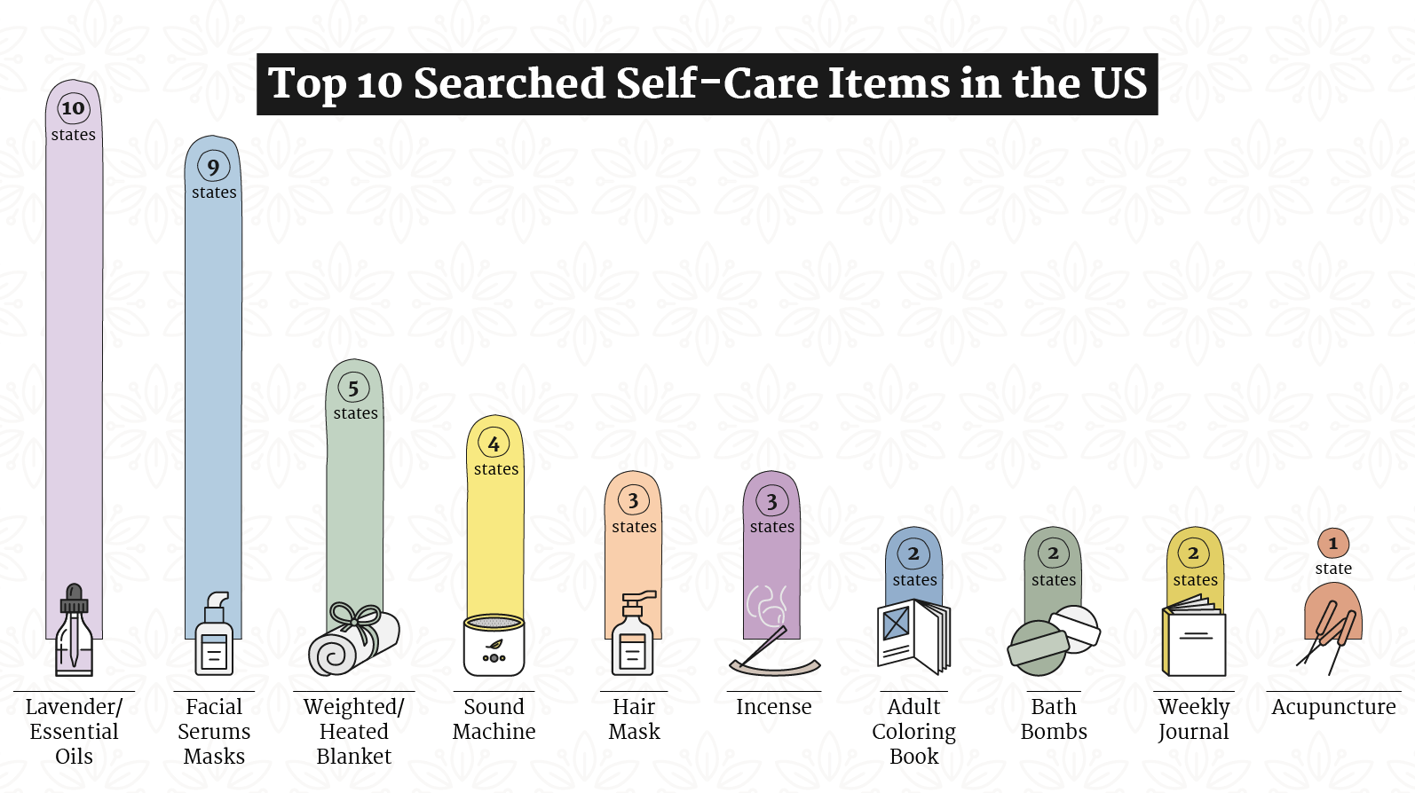 The Top-Searched Self-Care Item by State National Trends