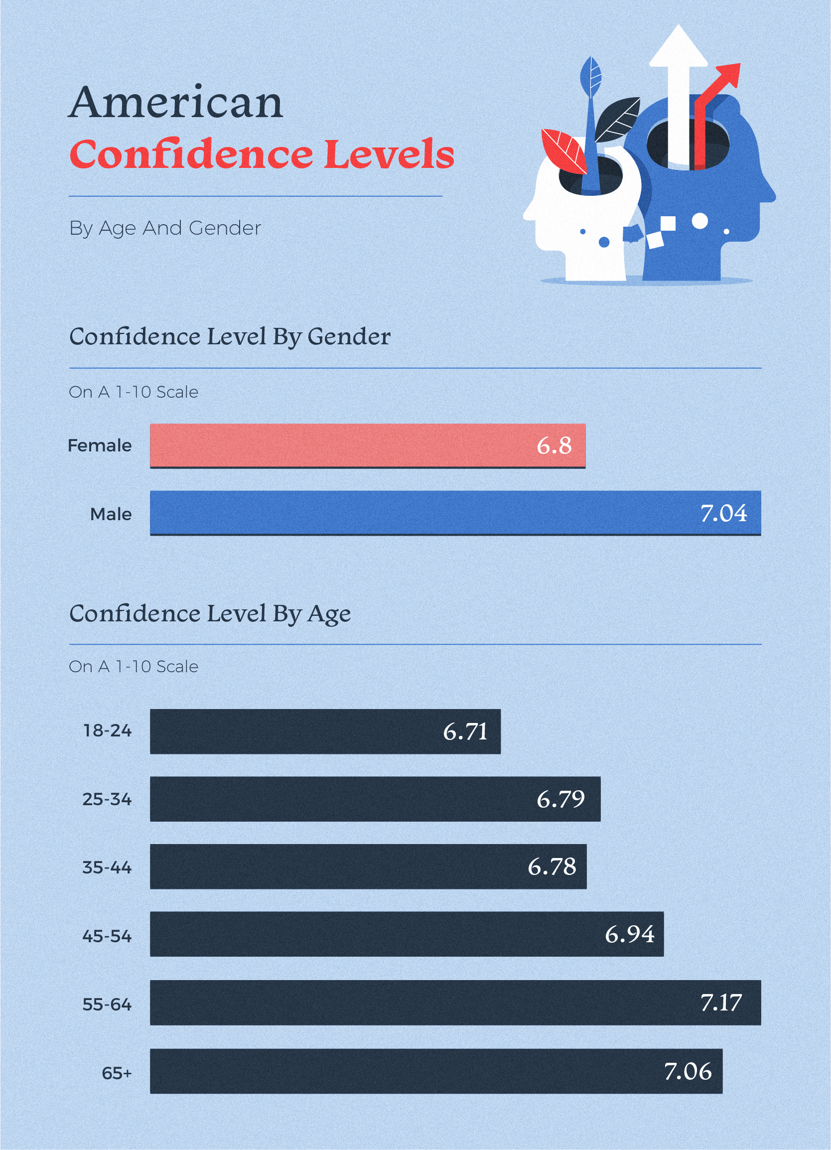 American Confidence Levels Graph