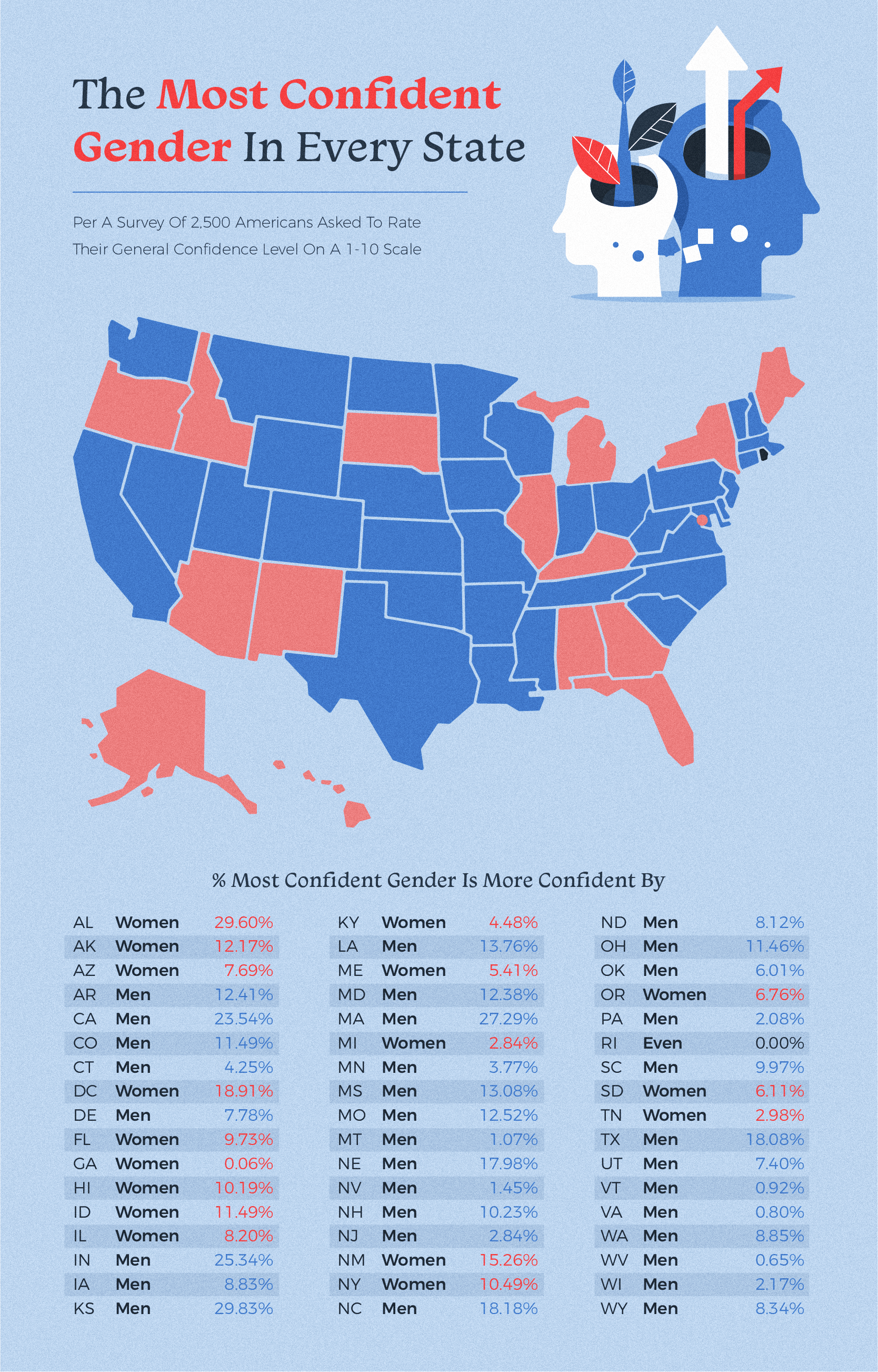 The Most Confident Gender in Every State in the US Map