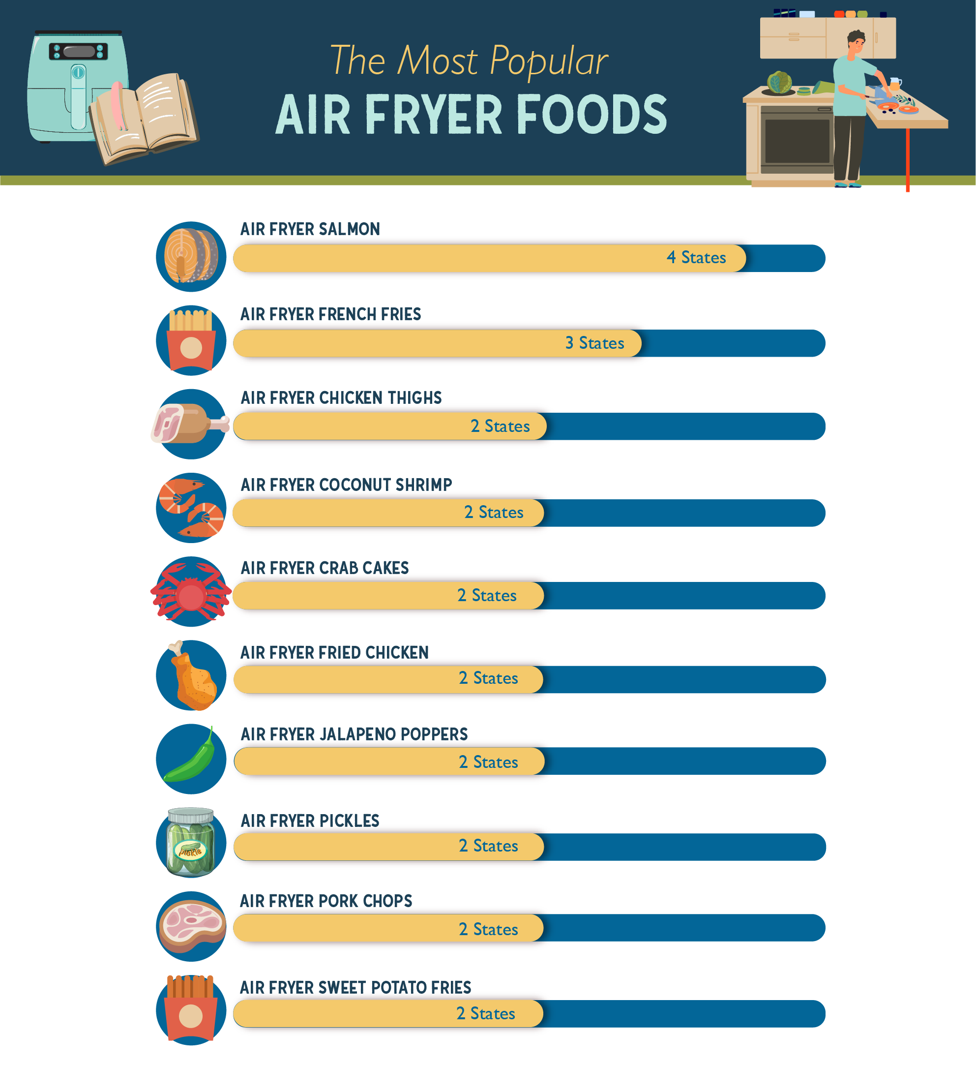 Bar chart showing the most popular air fryer foods in the US