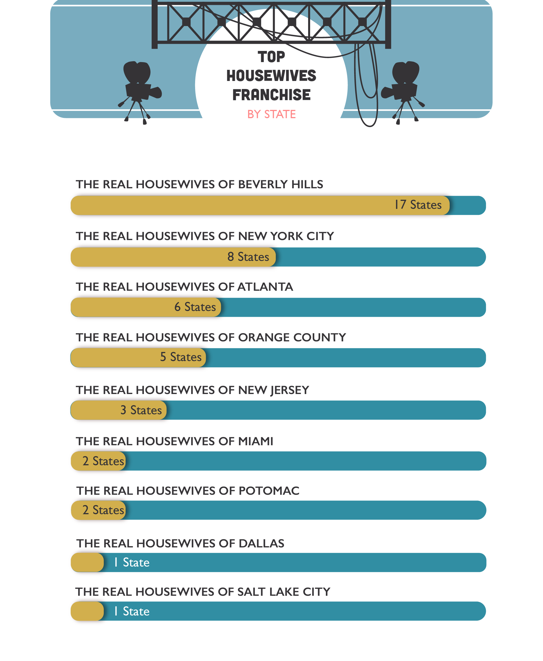 Most Popular Real Housewives Show in America 