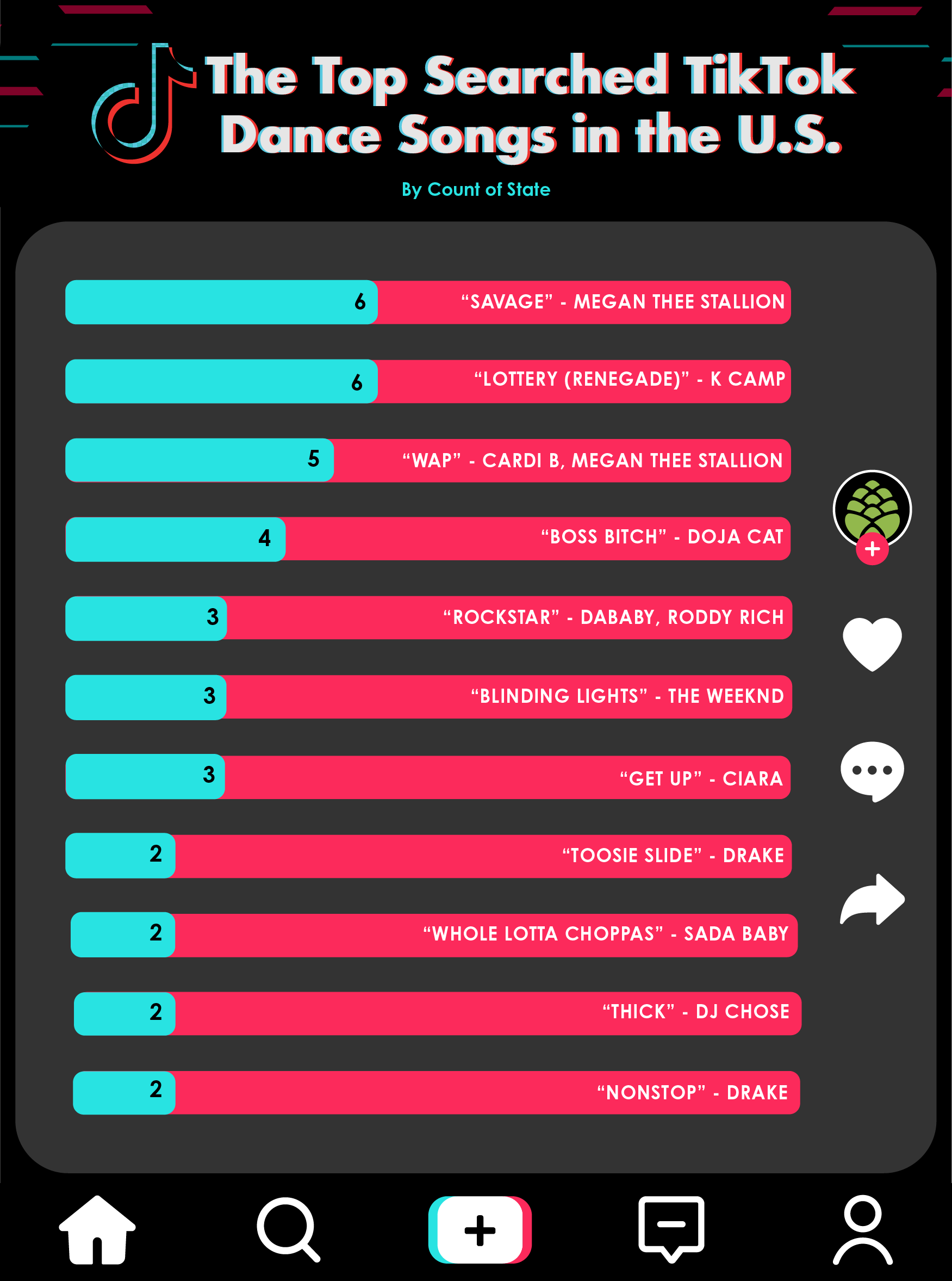 Most Popular TikTok Songs: Every Viral TikTok Dance Challenge Song Of 2020  - Capital