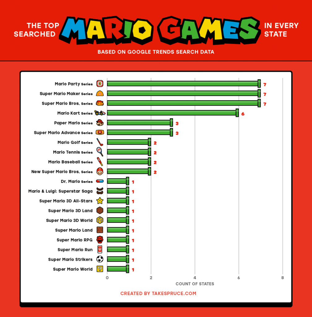 The Top Searched Mario Game in Every US State National Trends